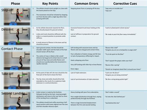 9 Technical model for the drop jump with common errors and example ...