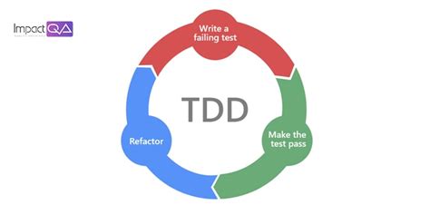 What Is Tdd Test Driven Development And Its Steps Impactqa