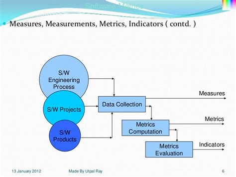 13 Software Metrics