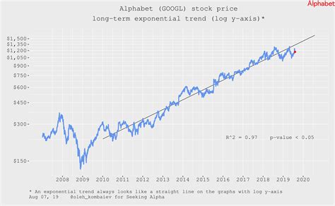 Alphabet: Valuation Update (NASDAQ:GOOG) | Seeking Alpha