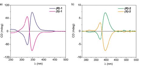 Figure S5 CD Spectra Of Chiral Luminogens 1 A And 2 B In MCH 10