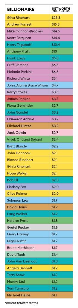 Infographic Australias Billionaires By Industry Forbes Australia