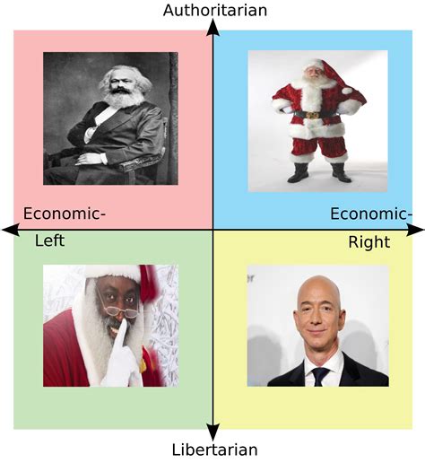 How Each Quadrant Views Santa Claus R Politicalcompassmemes