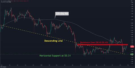 Xrp On The Verge Of Closing A Second Green Weekly Candle Whats Next