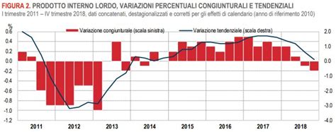 Italia In Recessione Cosa Significa