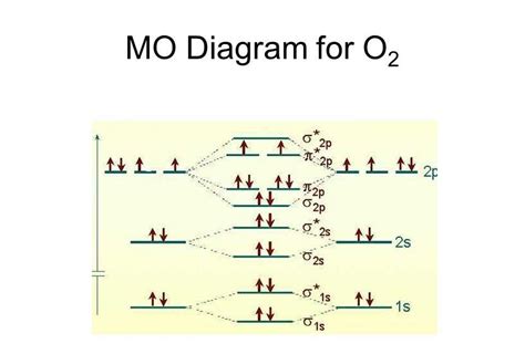 Molecular Orbital Diagram Of Oxygen Molecule