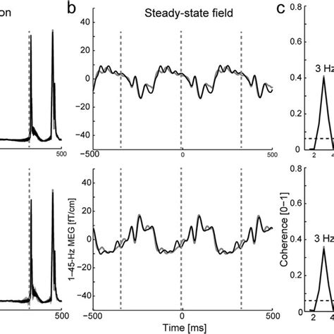 Grand Averages Of A Acceleration Magnitude B Steady State Field