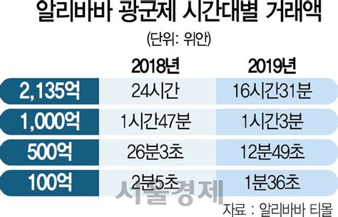 더 뜨거워진 中광군제 16시간만에 35조 돌파