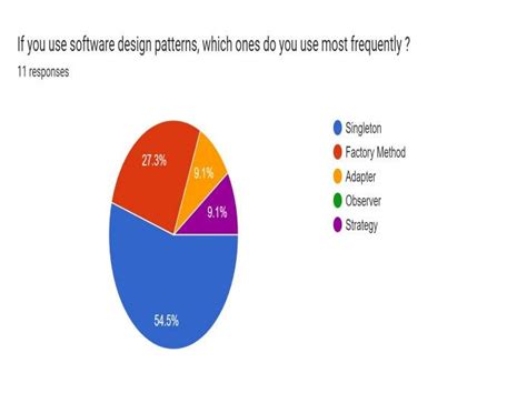 Use of software design patterns | Download Scientific Diagram