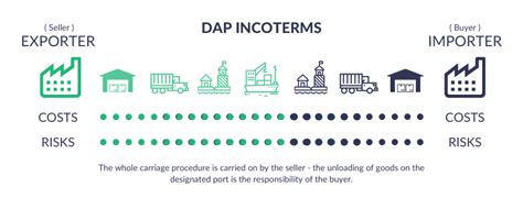 Dap Incoterms What Dap Means And Pricing Guided Imports Off