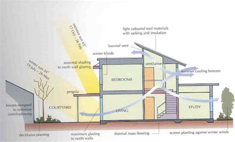 Menyelami Harmoni Alam Mengungkap Pengaruh Iklim Dalam Arsitektur