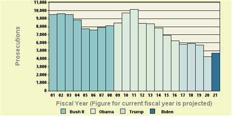 White Collar Crime Prosecutions For 2021 Continue Long Term Decline