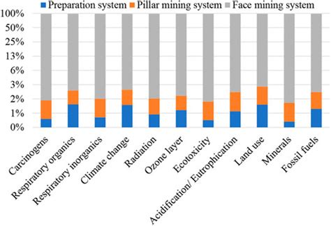 Frontiers Comparison Of Underground Coal Mining Methods Based On Life Cycle Assessment