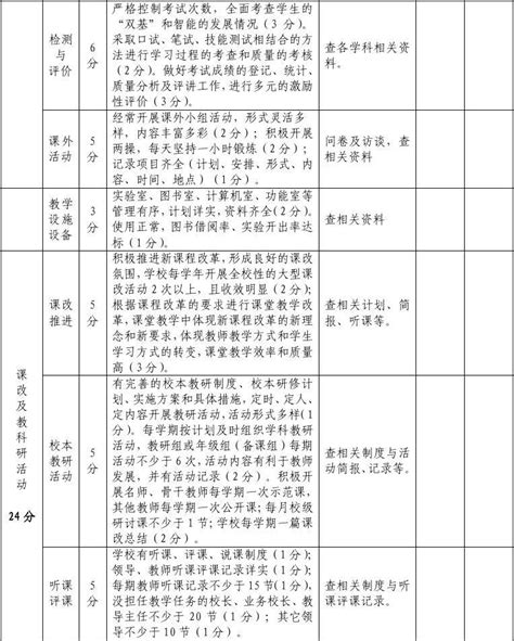 中小学教育教学常规管理评价细则word文档在线阅读与下载无忧文档