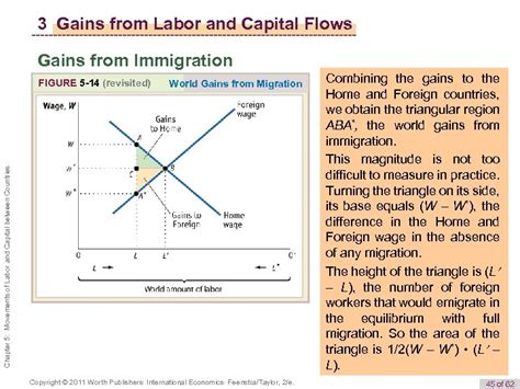 1 Movement of Labor between Countries Migration Effects