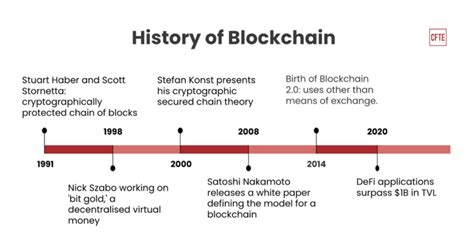 The History Of Blockchain Technology Cfte