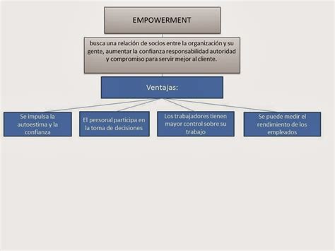 Empowerment Fundamentos De Administraci N