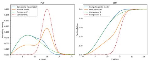 Competing Risks Models Reliability Documentation