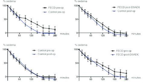 Fitted De Swelling Curves Dots Means Error Bars 95 Confidence