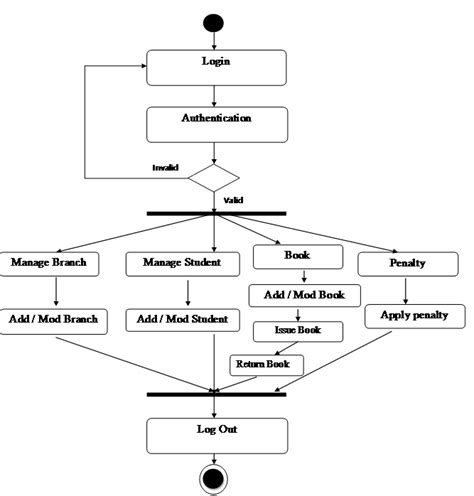 Activity Diagram For Library Management System Using Rfid [d