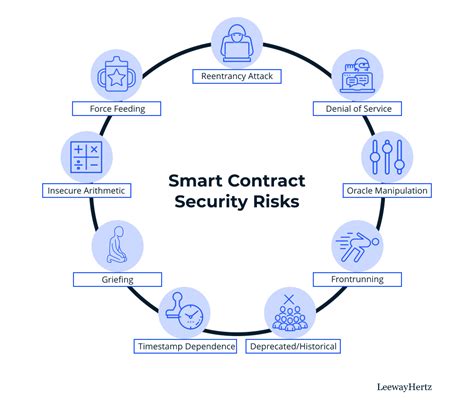 Ways To Ensure Smart Contract Security