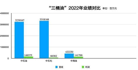 “三桶油”晒成绩单：中石油、中石化营收强劲 中海油成赚钱“黑马”腾讯新闻