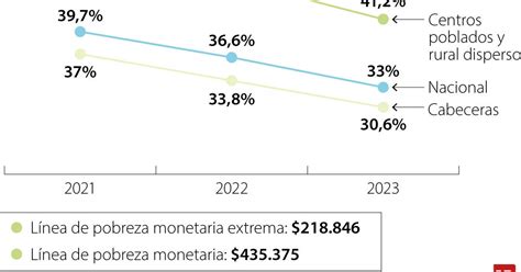 Cerca De 2 Millones De Personas Salieron De La Pobreza Monetaria El Año