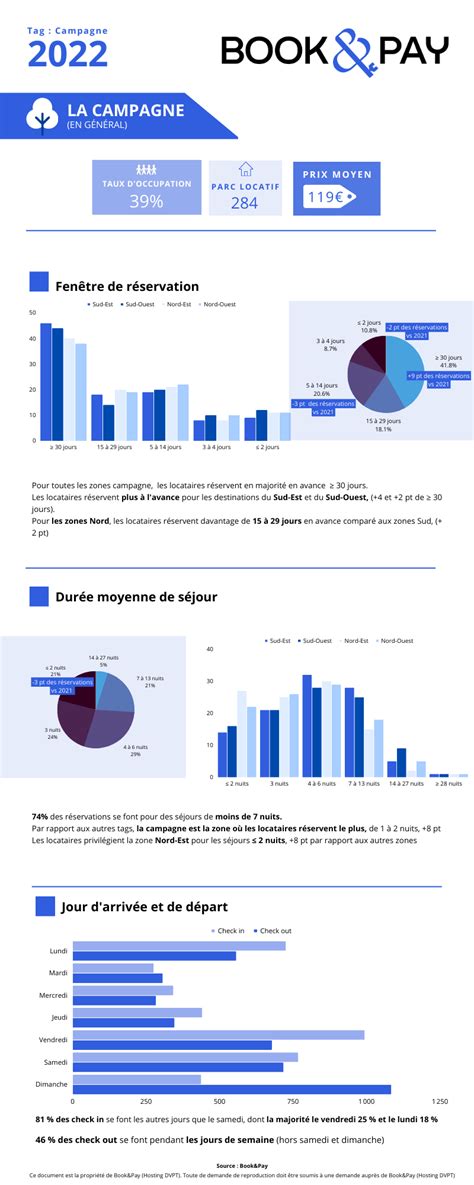 Les Chiffres Cl S De La Location Saisonni Re La Campagne