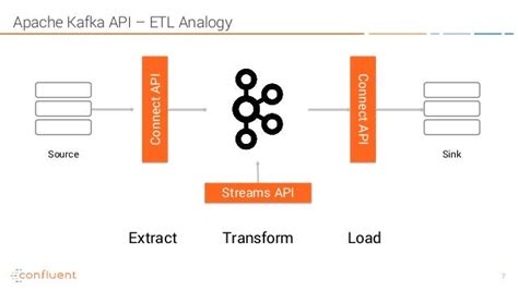 Introduction To Apache Kafka And Confluent And Why They Matter