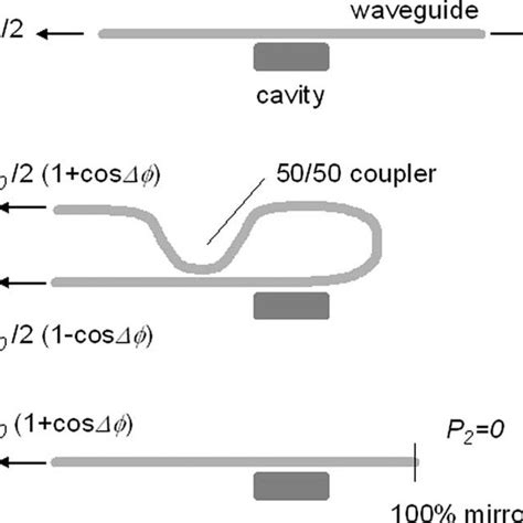 Configurations Of Microcavity To Waveguide Coupling Systems A