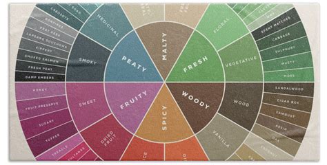 The Whisky Flavour Wheel Beach Sheet by Zapista OU - Pixels