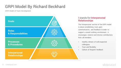 Grpi Model Powerpoint Template Diagrams Slidesalad Interpersonal