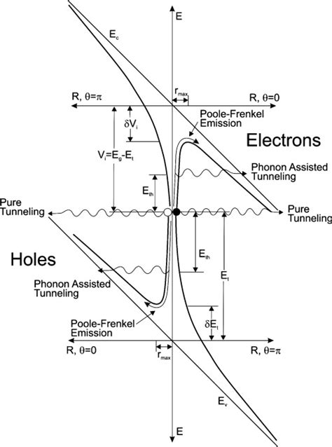 Three Mechanisms Increasing The Emission Rate From Trap Levels In