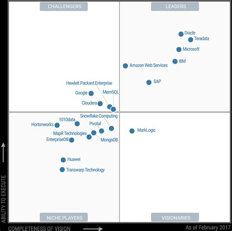 Gartner Magic Quadrant Data Analytics