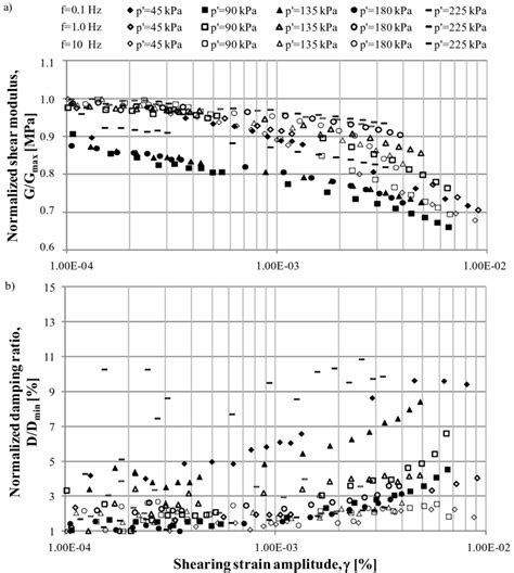 Normalized Shear Modulus A And Normalized Damping Ratio B As A