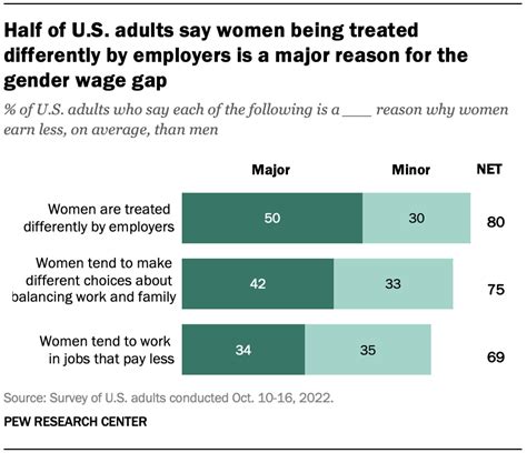 Gender Pay Gap Remained Stable Over Past 20 Years In Us Pew Research