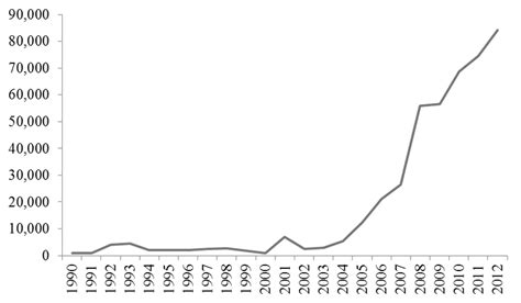 Depicts The Outward Flow Of China S FDI From The Years 1990 To 2012 It