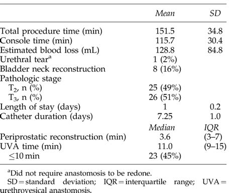 Table 1 From A Novel Method Of Urethrovesical Anastomosis During Robot