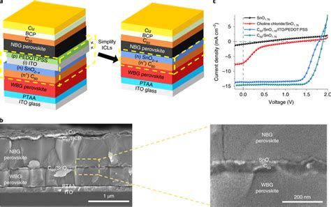 Design Of C60sno2−x Structured Icls For Monolithic All Perovskite