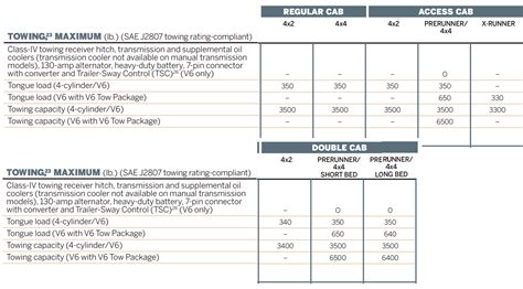 2012 Toyota Tacoma Towing Capacity TowStats