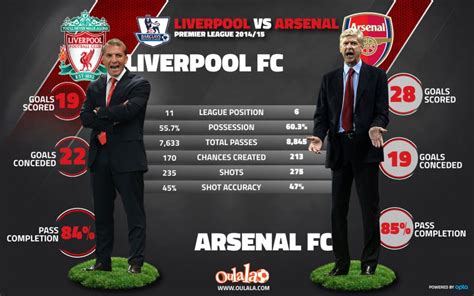 Liverpool vs Arsenal – Stats & Preview – Soccerisma