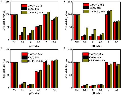 Frontiers Cytocompatibility Of PH Sensitive Chitosan Coated Fe3O4