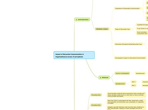 Impact Of Nonverbal Communication In Organ Mind Map