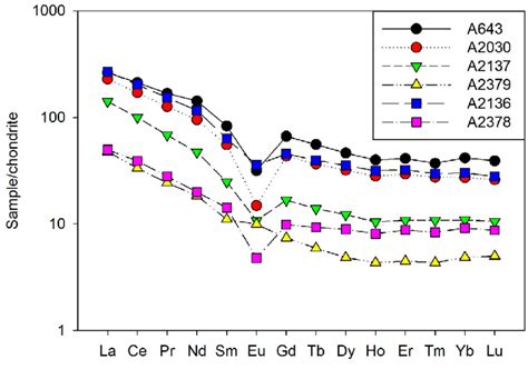 Chondritenormalized REE Patterns For Selected Felsic Rocks In This