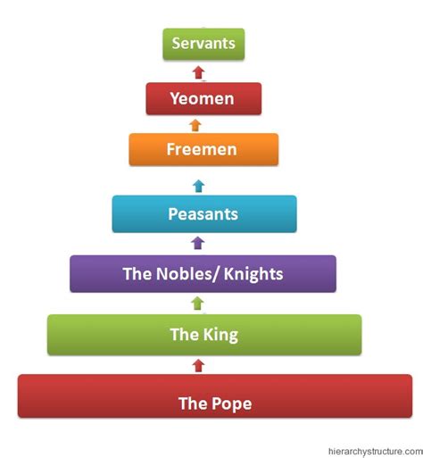 Pyramid of Feudal Hierarchy