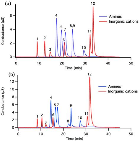 Separation Of Amine And Inorganic Cation Standards With The