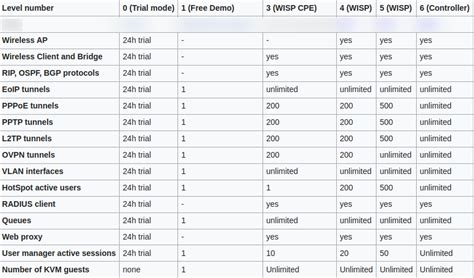 MikroTik RouterOS License Level 4