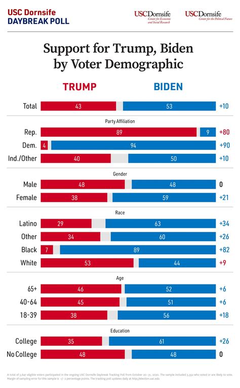 Final Usc Dornsife Daybreak Poll Reveals Stable Presidential Race