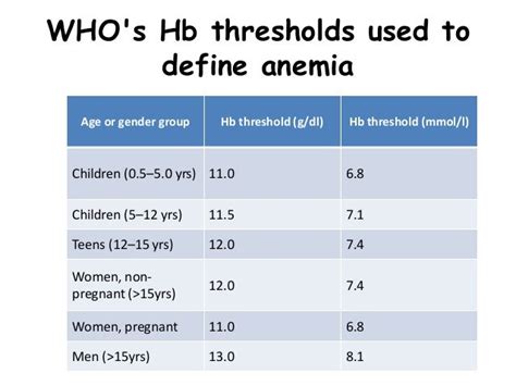 Anaemia In Children