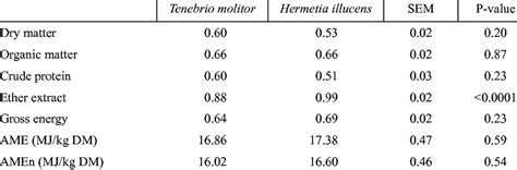 Apparent Digestibility Coefficients Of The Total Tract Cttad Of The